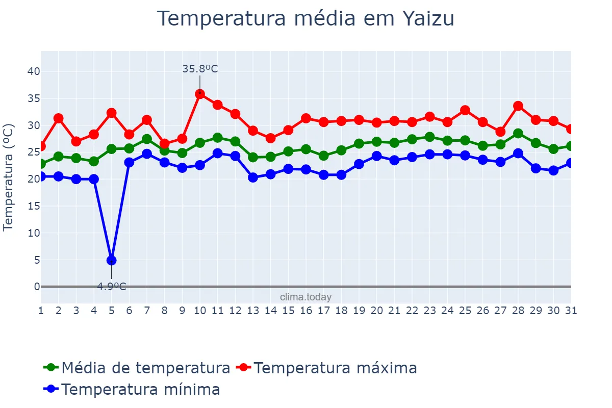 Temperatura em julho em Yaizu, Shizuoka, JP