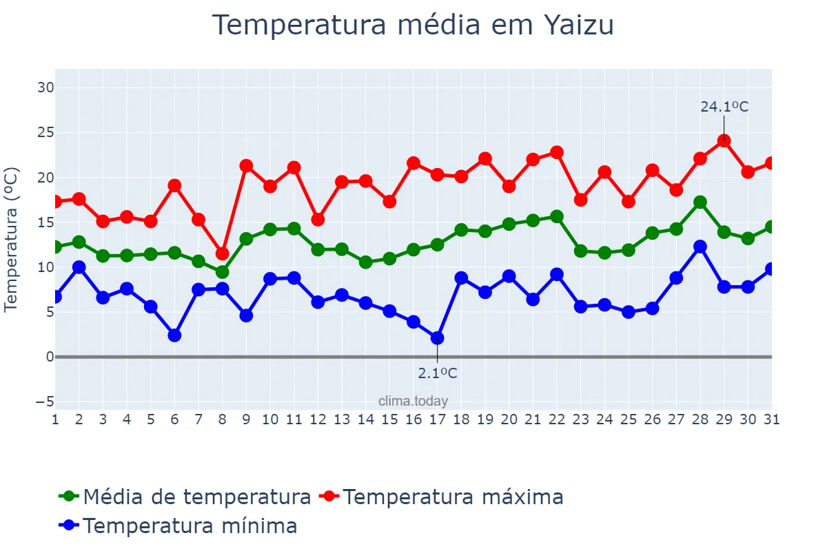 Temperatura em marco em Yaizu, Shizuoka, JP