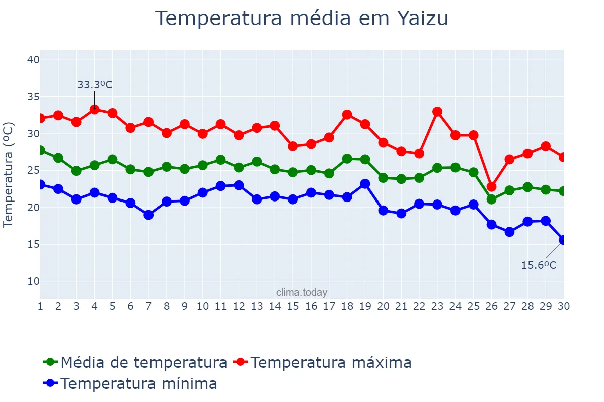 Temperatura em setembro em Yaizu, Shizuoka, JP