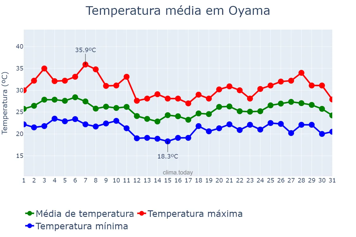Temperatura em agosto em Oyama, Tochigi, JP
