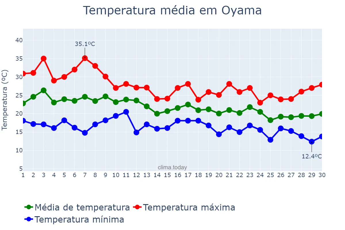 Temperatura em setembro em Oyama, Tochigi, JP