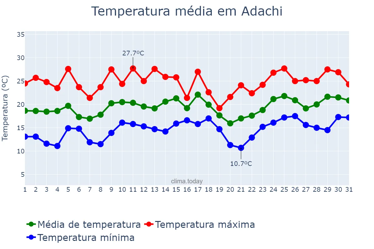 Temperatura em maio em Adachi, Tōkyō, JP