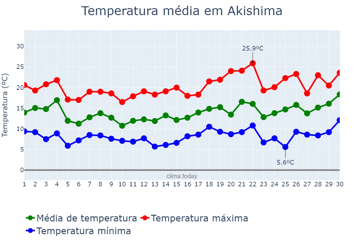 Temperatura em abril em Akishima, Tōkyō, JP