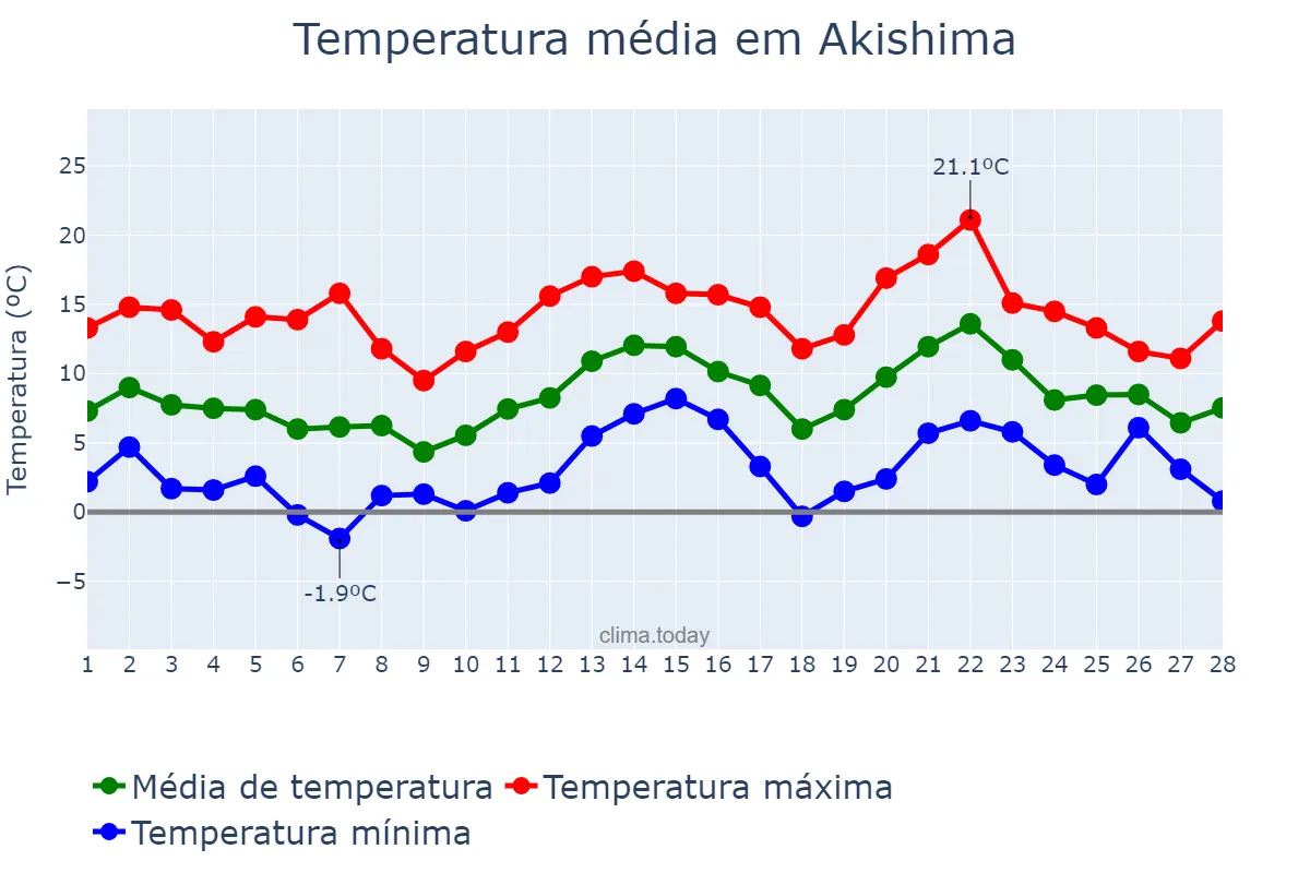 Temperatura em fevereiro em Akishima, Tōkyō, JP