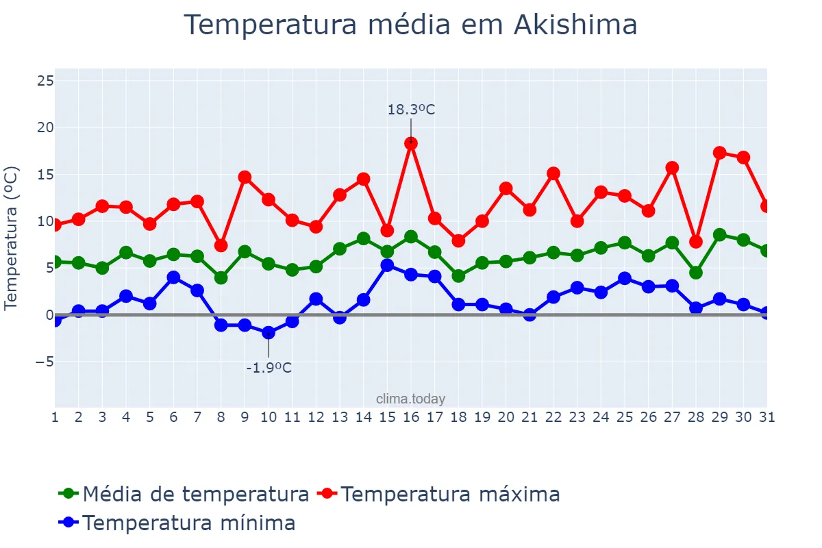 Temperatura em janeiro em Akishima, Tōkyō, JP