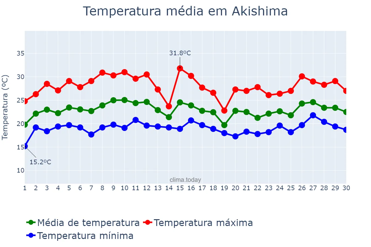 Temperatura em junho em Akishima, Tōkyō, JP