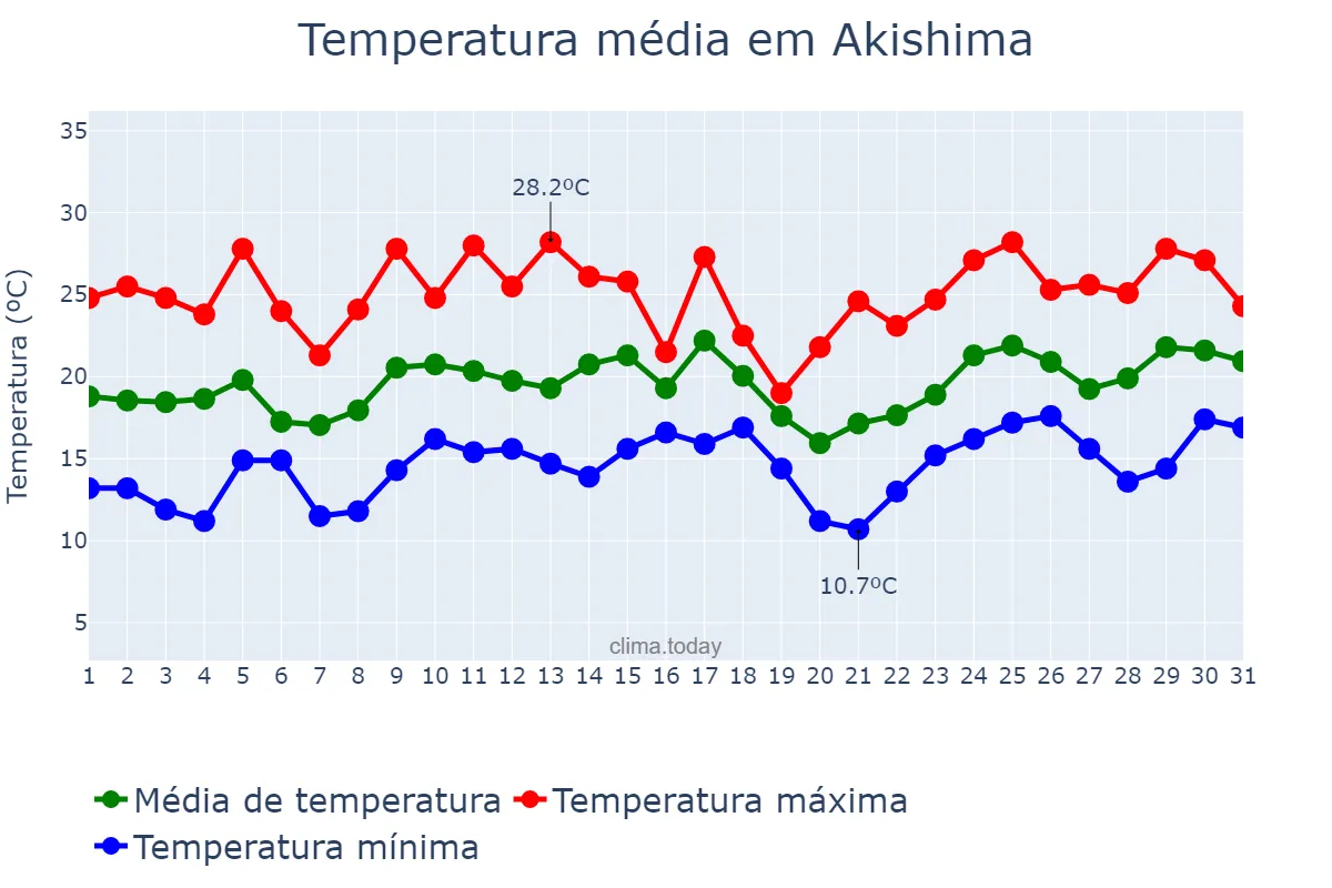 Temperatura em maio em Akishima, Tōkyō, JP