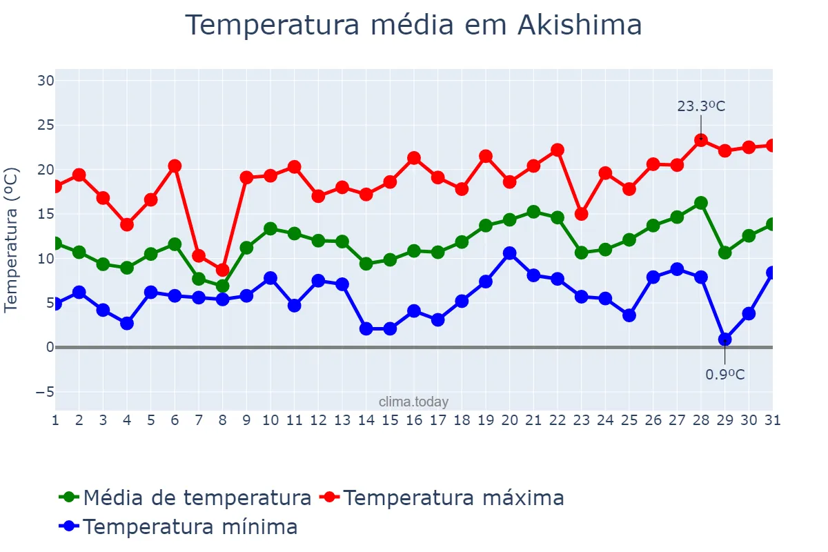 Temperatura em marco em Akishima, Tōkyō, JP