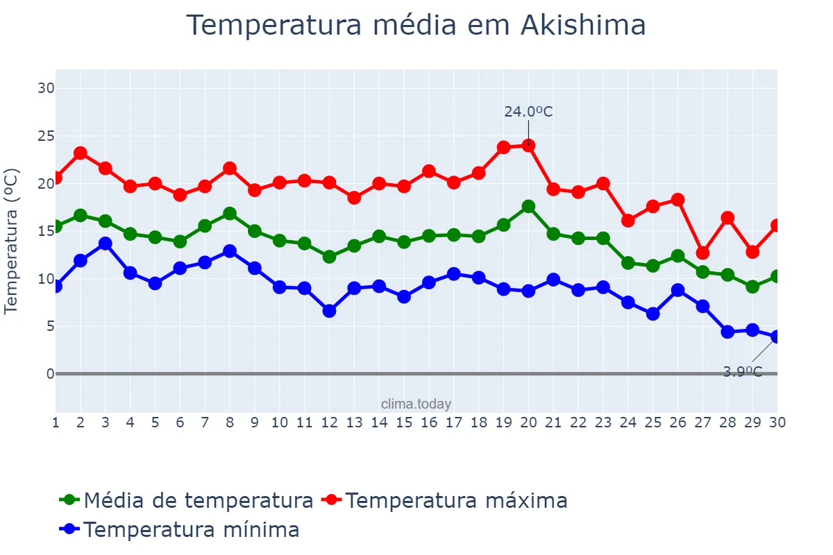 Temperatura em novembro em Akishima, Tōkyō, JP