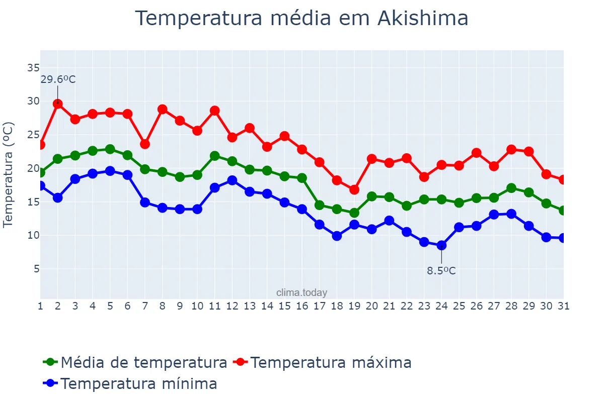Temperatura em outubro em Akishima, Tōkyō, JP