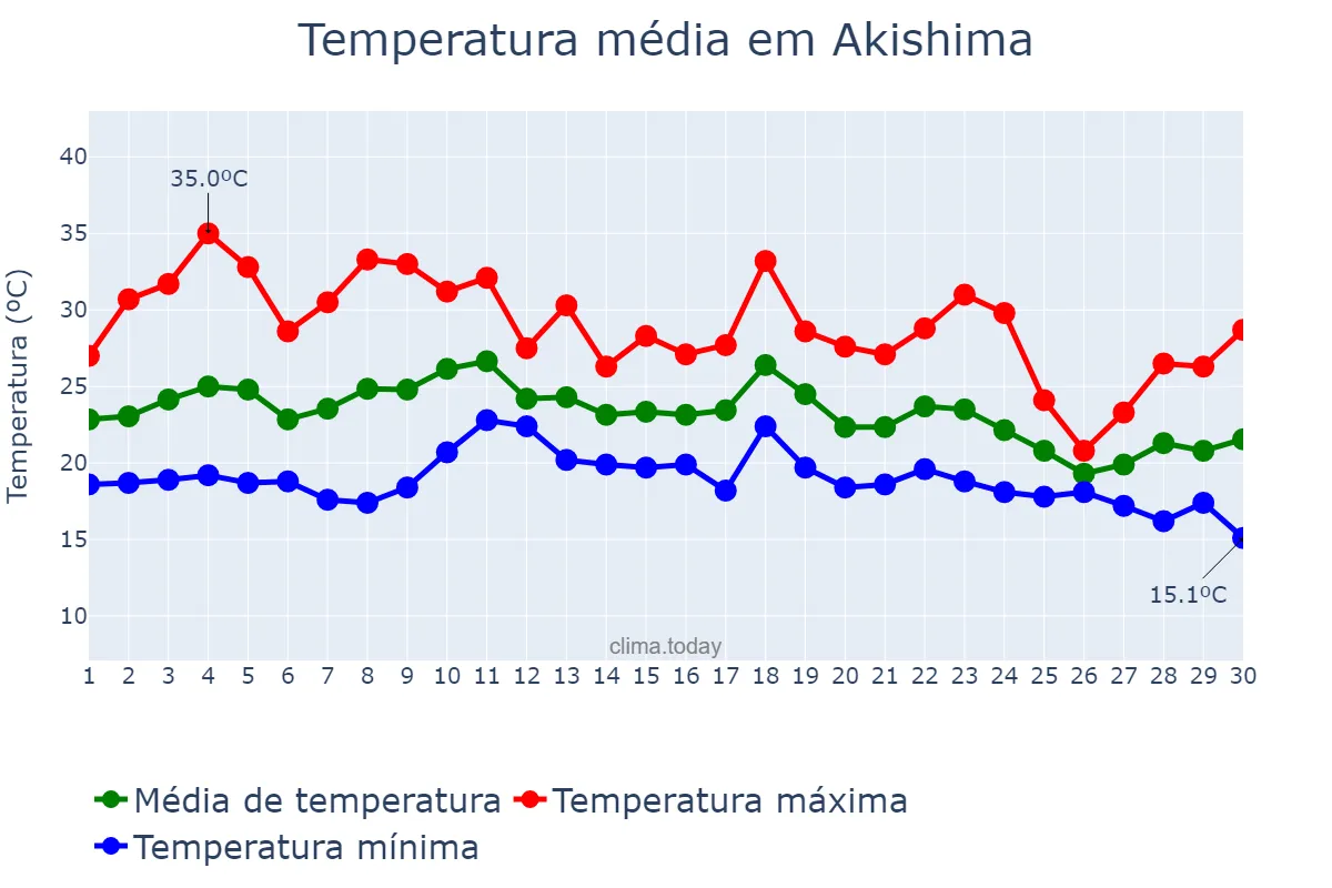 Temperatura em setembro em Akishima, Tōkyō, JP
