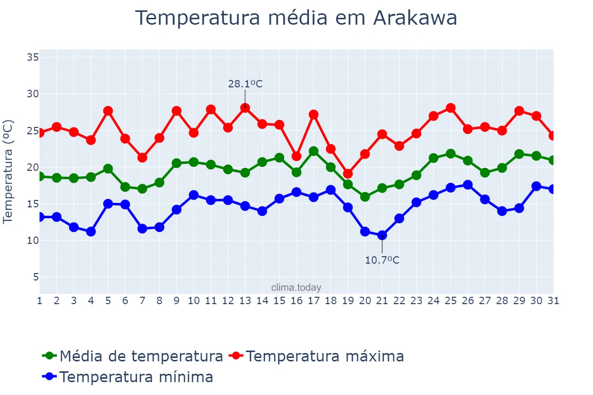 Temperatura em maio em Arakawa, Tōkyō, JP