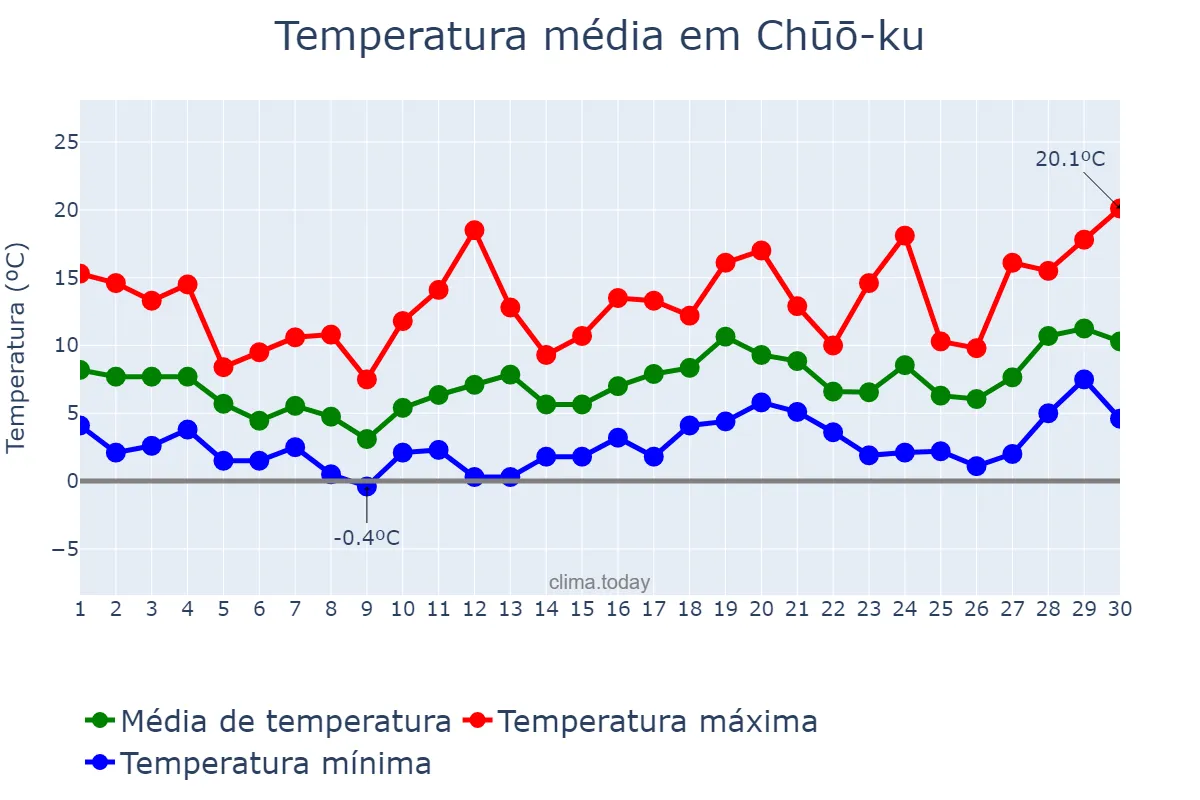 Temperatura em abril em Chūō-ku, Tōkyō, JP