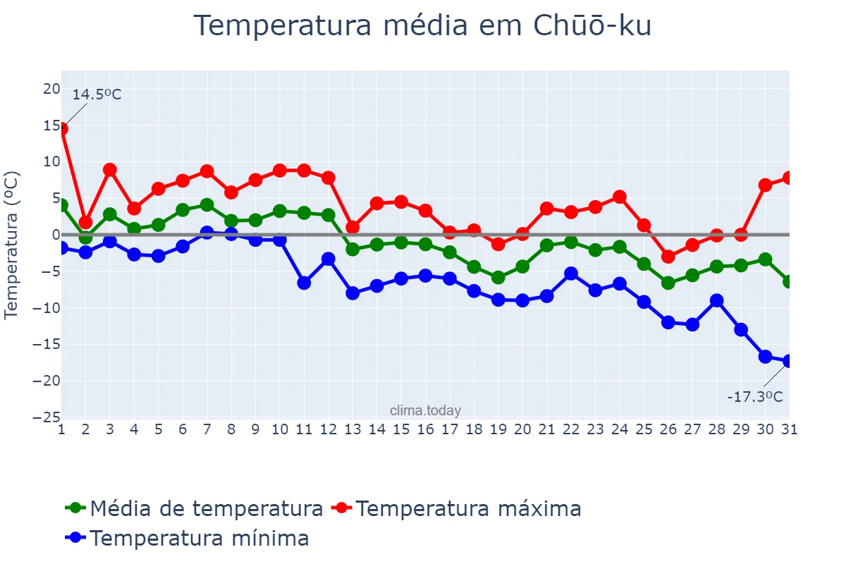 Temperatura em dezembro em Chūō-ku, Tōkyō, JP