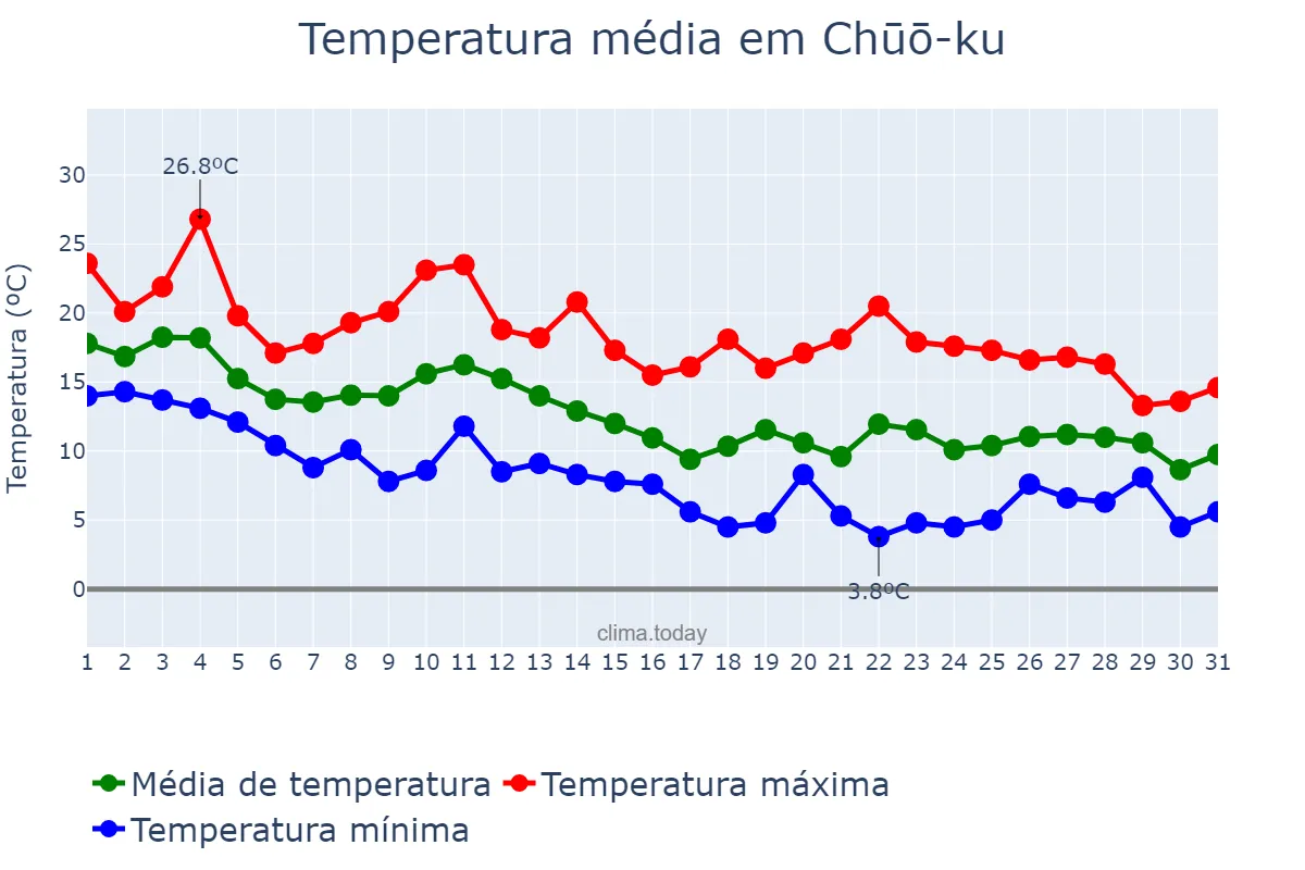 Temperatura em outubro em Chūō-ku, Tōkyō, JP