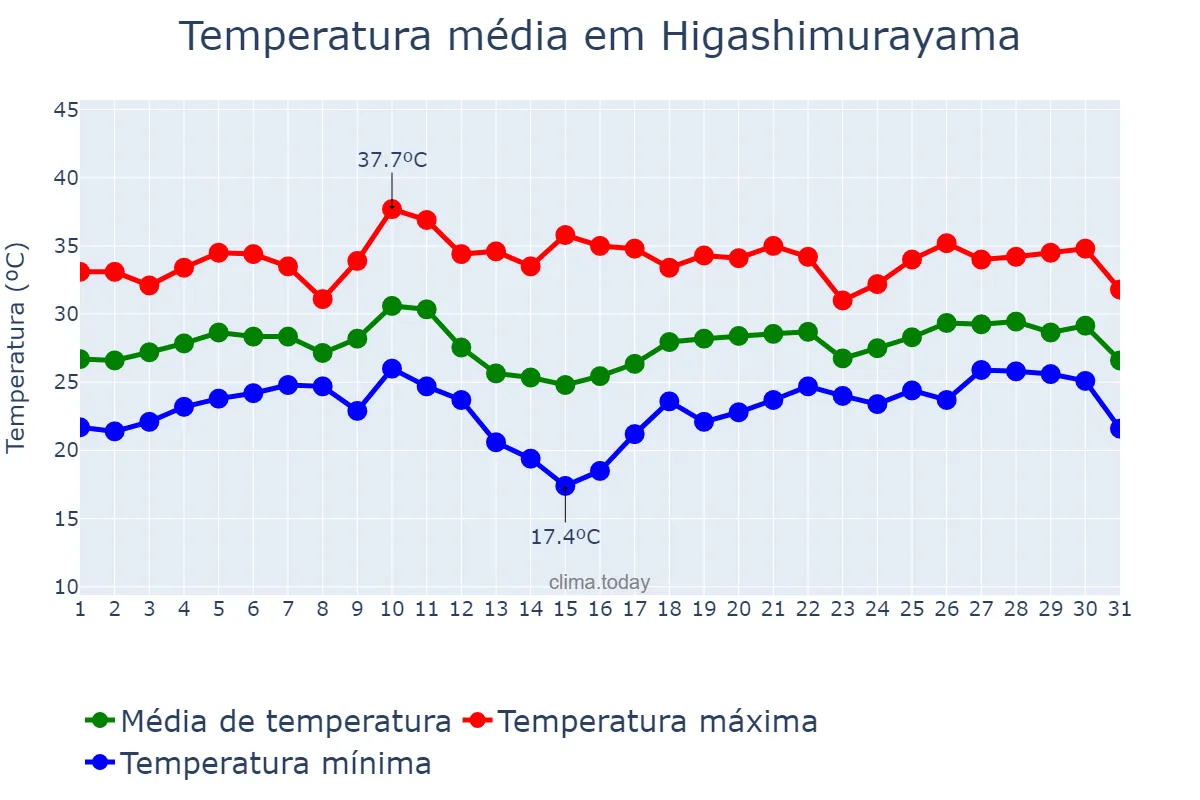Temperatura em agosto em Higashimurayama, Tōkyō, JP