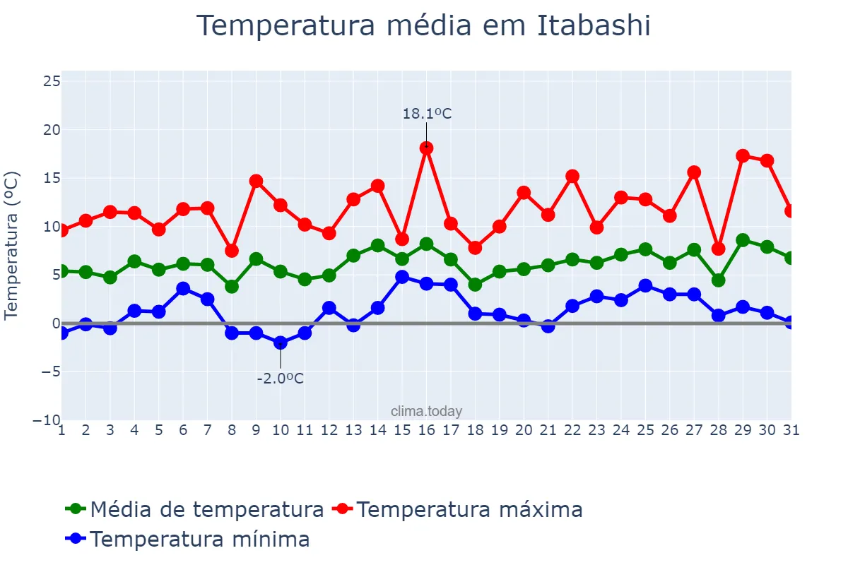 Temperatura em janeiro em Itabashi, Tōkyō, JP