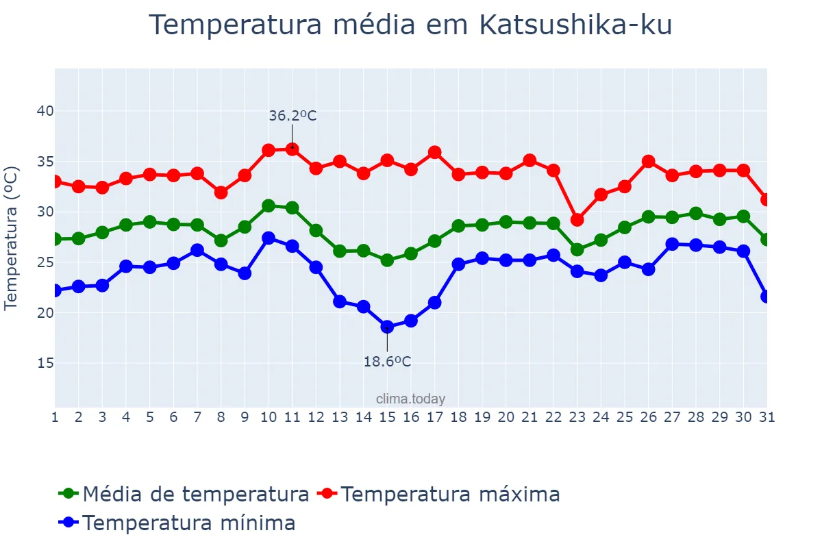 Temperatura em agosto em Katsushika-ku, Tōkyō, JP