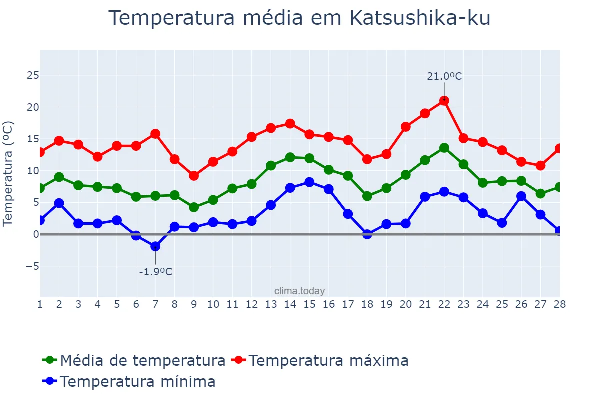 Temperatura em fevereiro em Katsushika-ku, Tōkyō, JP