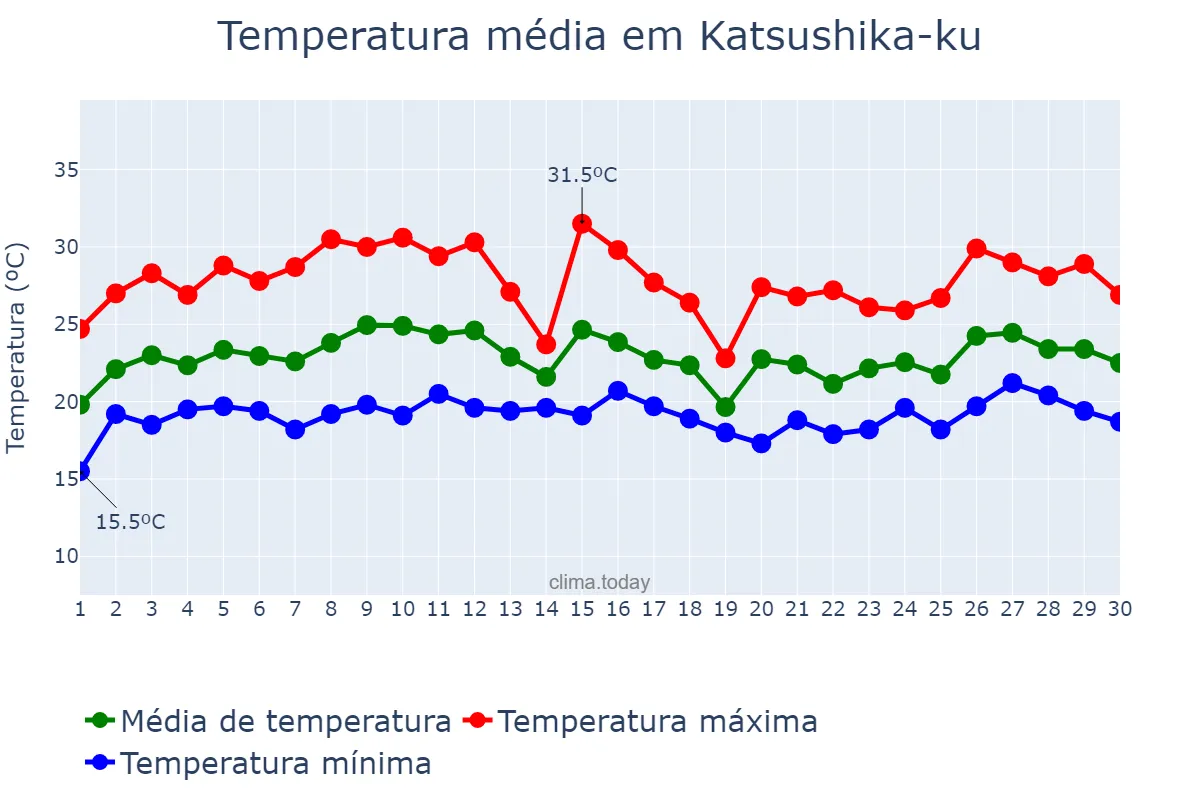 Temperatura em junho em Katsushika-ku, Tōkyō, JP