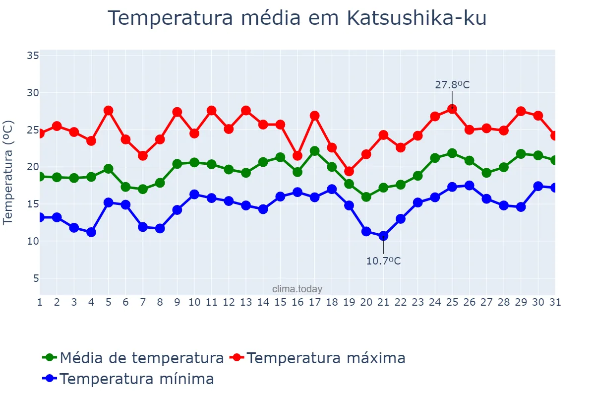 Temperatura em maio em Katsushika-ku, Tōkyō, JP