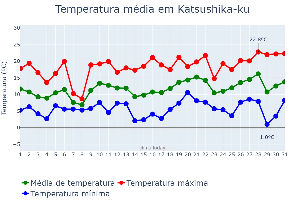 Temperatura em marco em Katsushika-ku, Tōkyō, JP