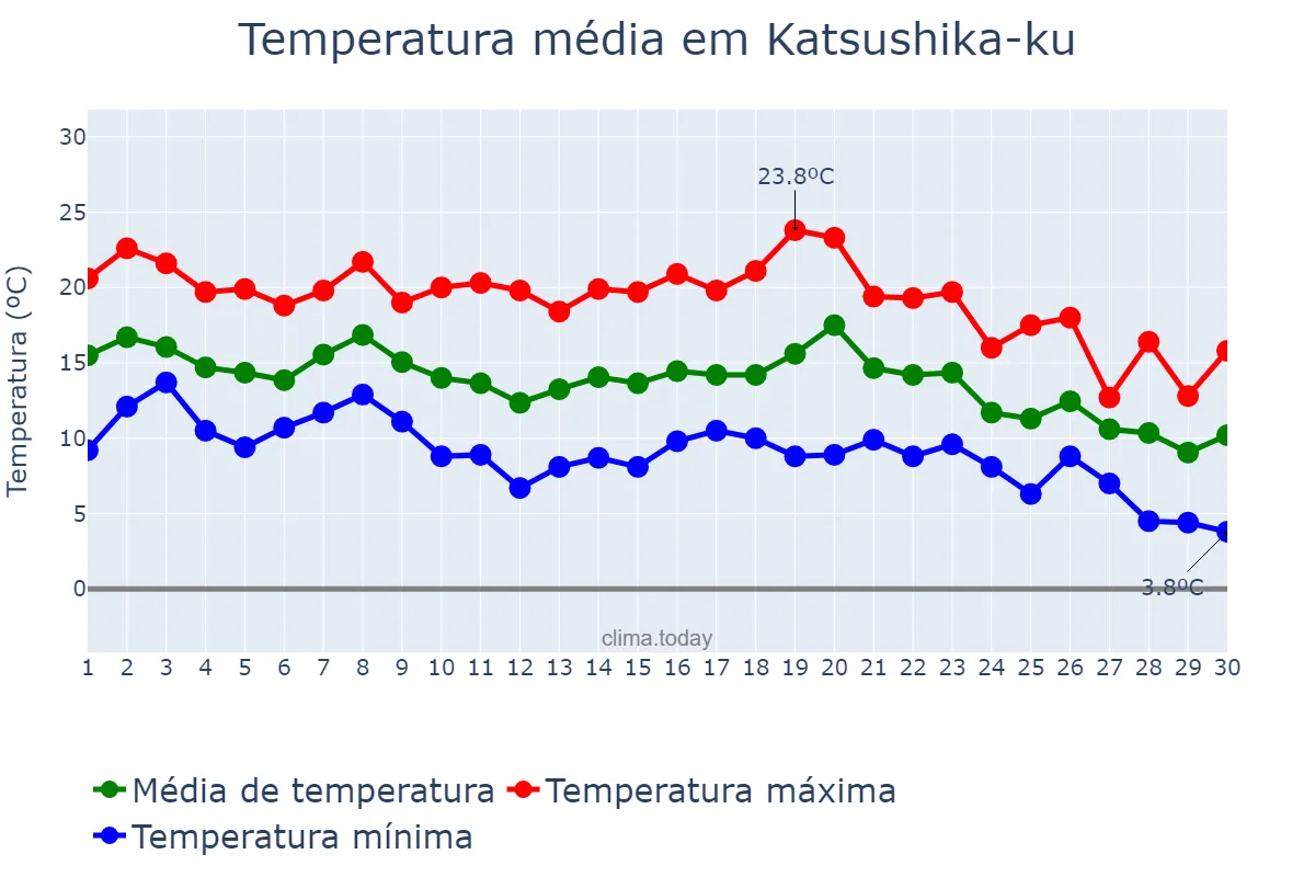Temperatura em novembro em Katsushika-ku, Tōkyō, JP