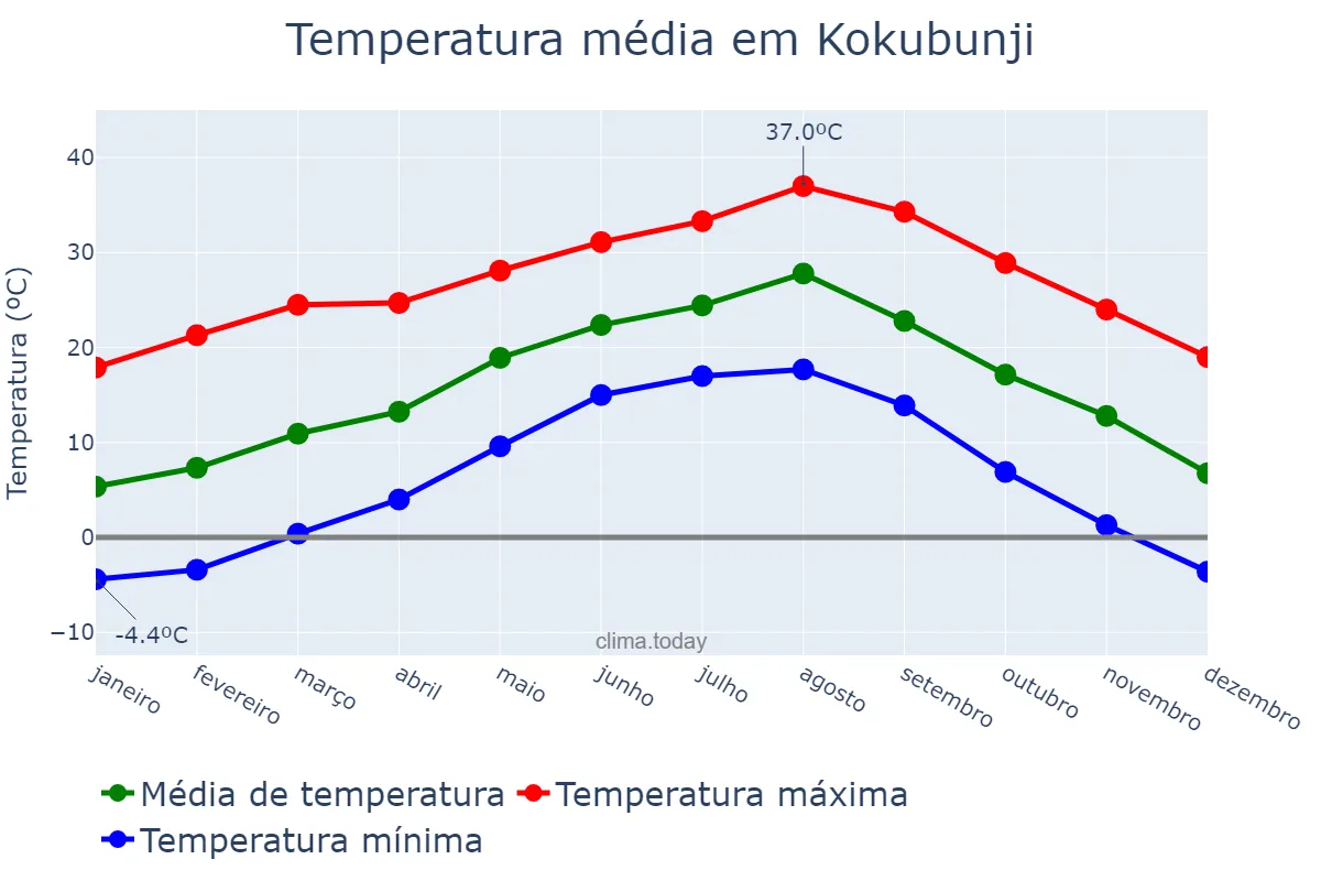 Temperatura anual em Kokubunji, Tōkyō, JP