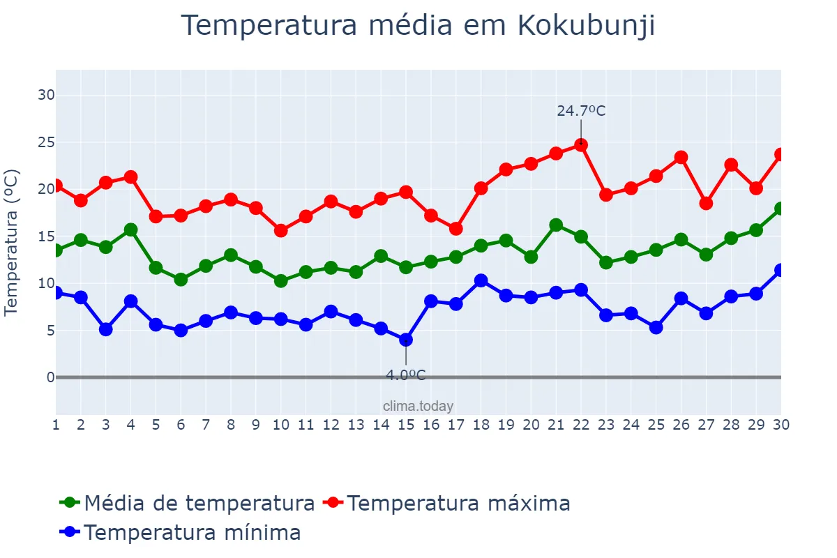 Temperatura em abril em Kokubunji, Tōkyō, JP