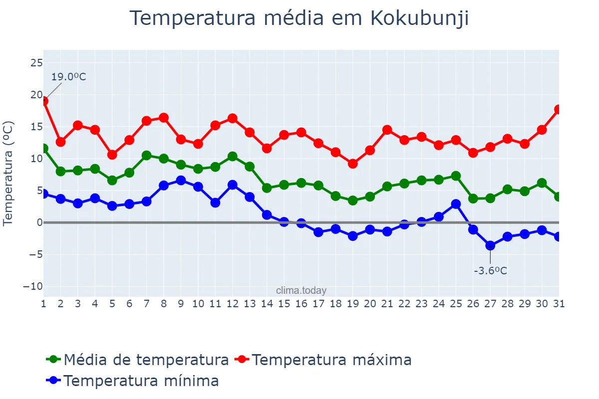 Temperatura em dezembro em Kokubunji, Tōkyō, JP
