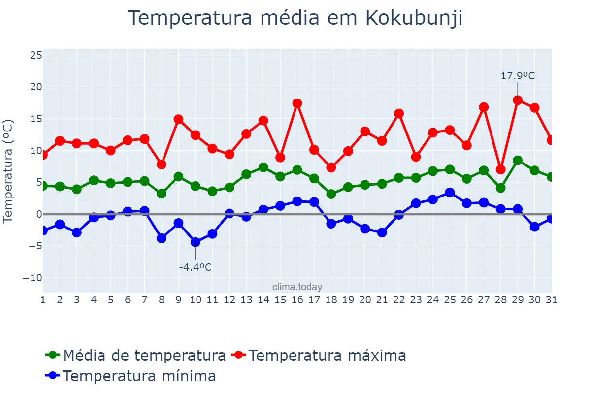 Temperatura em janeiro em Kokubunji, Tōkyō, JP