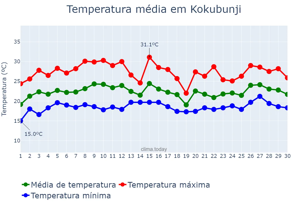 Temperatura em junho em Kokubunji, Tōkyō, JP