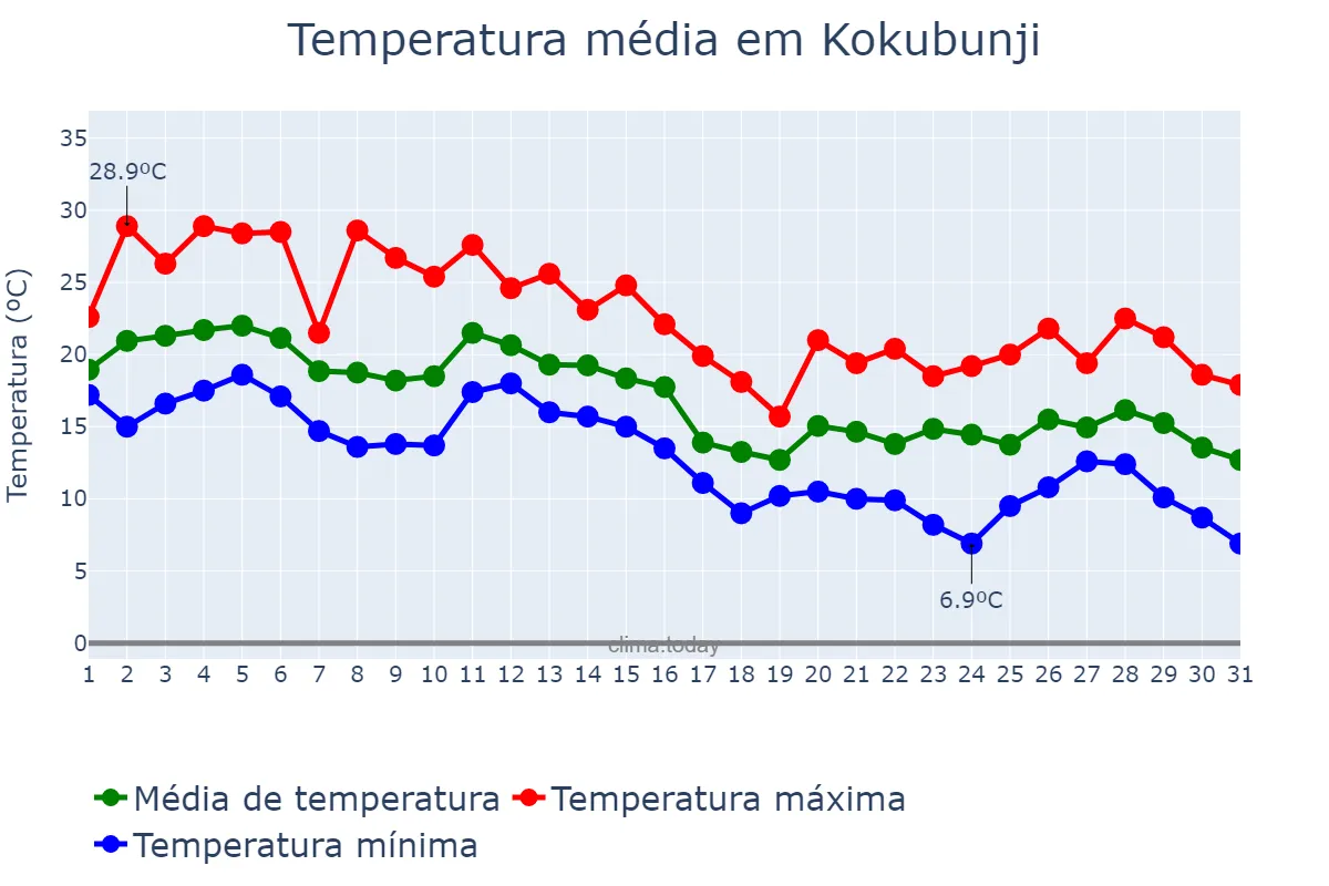 Temperatura em outubro em Kokubunji, Tōkyō, JP