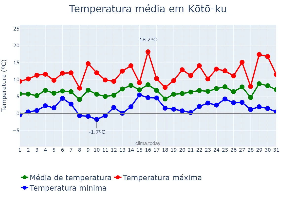 Temperatura em janeiro em Kōtō-ku, Tōkyō, JP