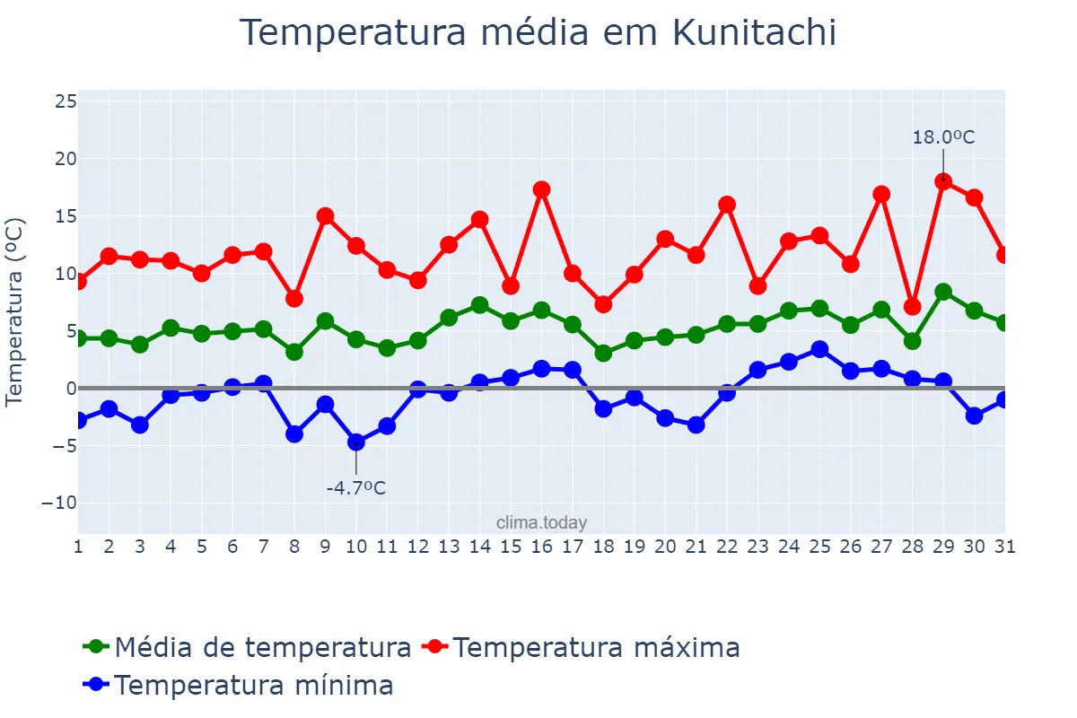 Temperatura em janeiro em Kunitachi, Tōkyō, JP