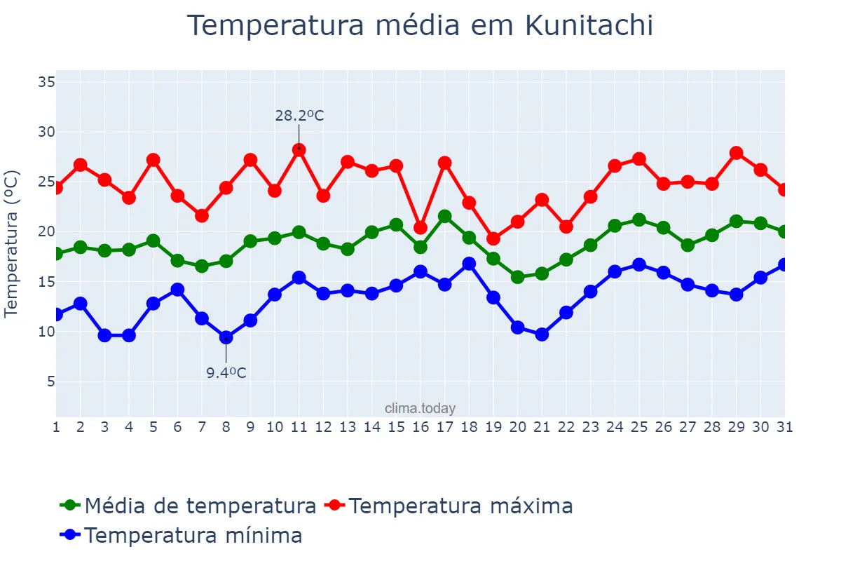 Temperatura em maio em Kunitachi, Tōkyō, JP