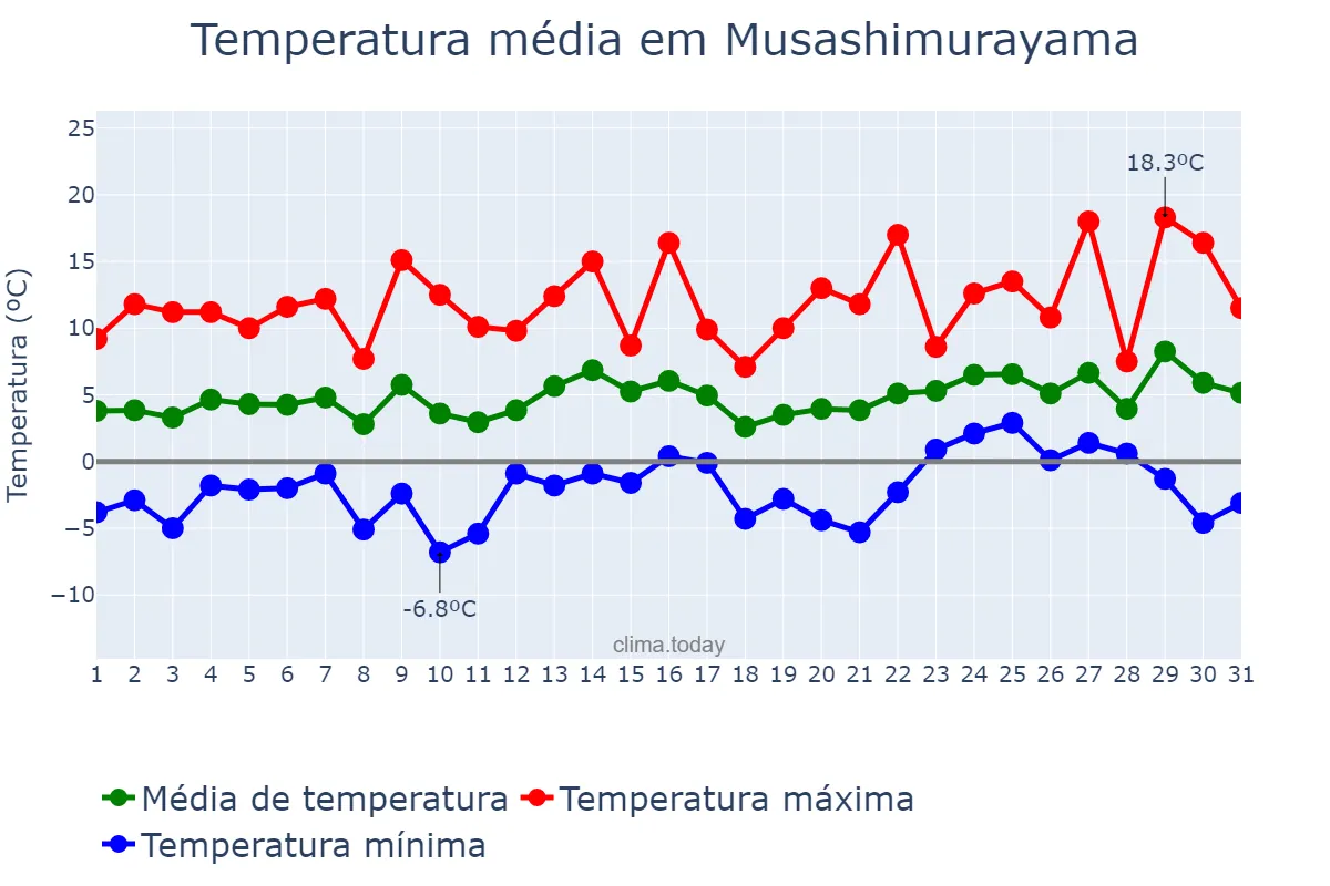 Temperatura em janeiro em Musashimurayama, Tōkyō, JP