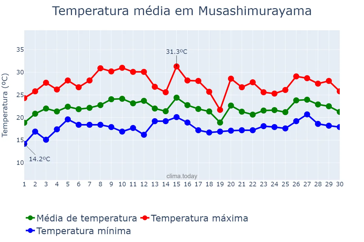 Temperatura em junho em Musashimurayama, Tōkyō, JP