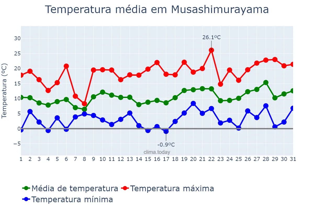 Temperatura em marco em Musashimurayama, Tōkyō, JP