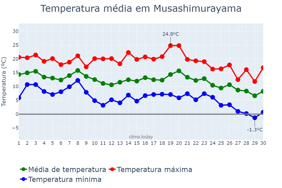 Temperatura em novembro em Musashimurayama, Tōkyō, JP