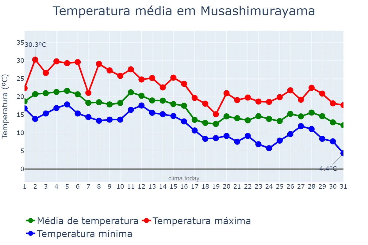 Temperatura em outubro em Musashimurayama, Tōkyō, JP