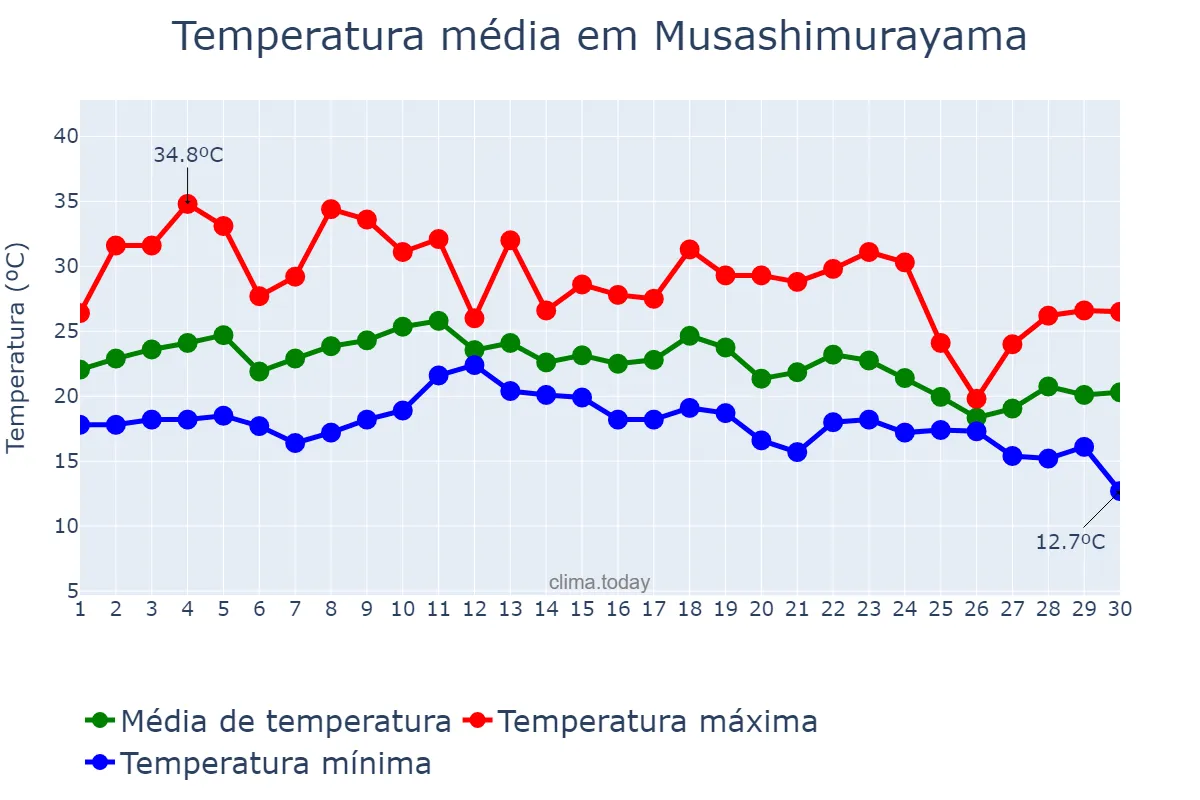 Temperatura em setembro em Musashimurayama, Tōkyō, JP
