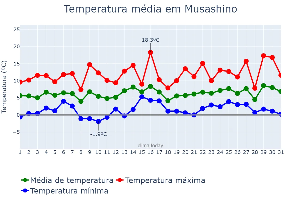 Temperatura em janeiro em Musashino, Tōkyō, JP
