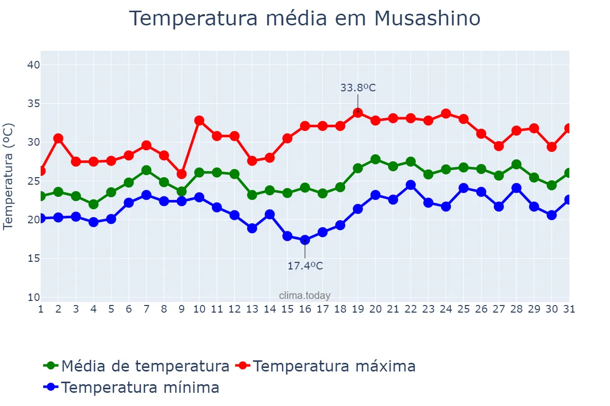 Temperatura em julho em Musashino, Tōkyō, JP