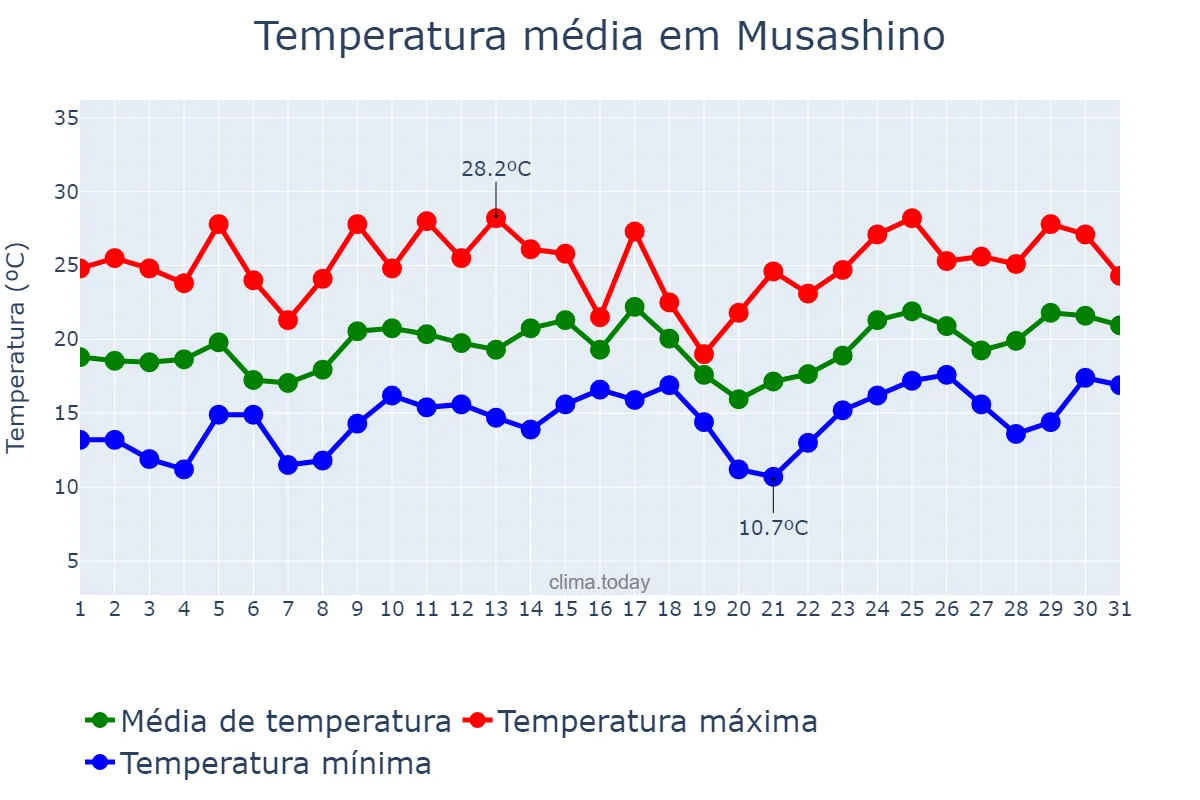 Temperatura em maio em Musashino, Tōkyō, JP
