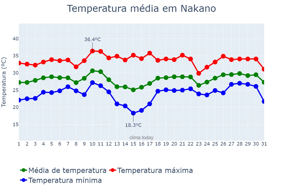 Temperatura em agosto em Nakano, Tōkyō, JP