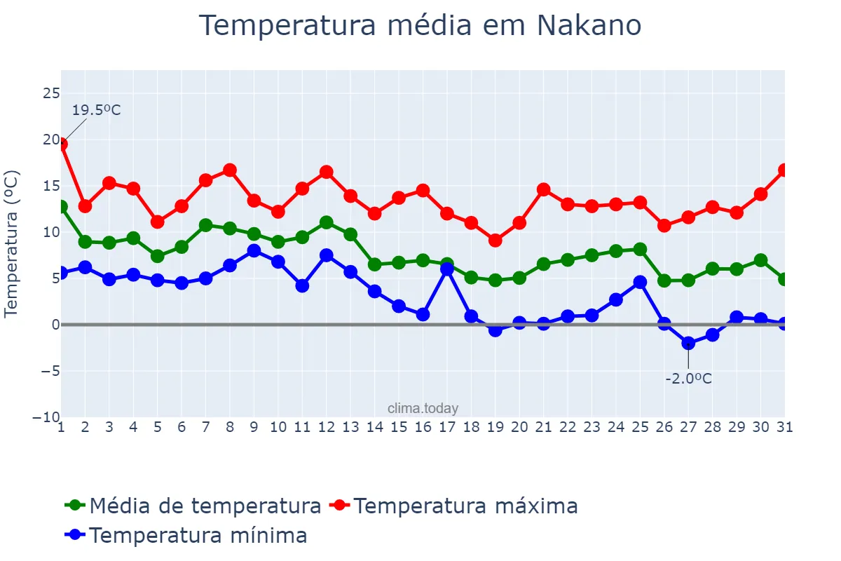Temperatura em dezembro em Nakano, Tōkyō, JP