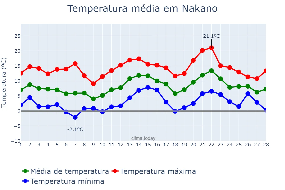 Temperatura em fevereiro em Nakano, Tōkyō, JP