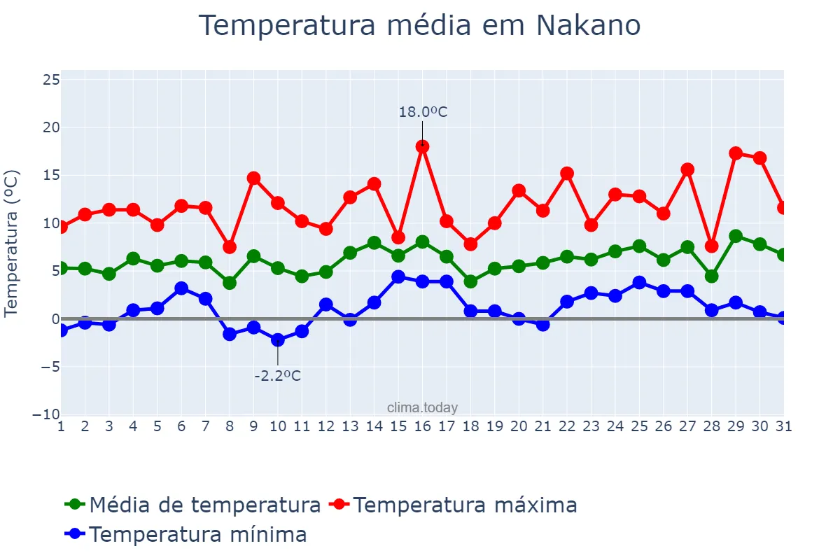 Temperatura em janeiro em Nakano, Tōkyō, JP