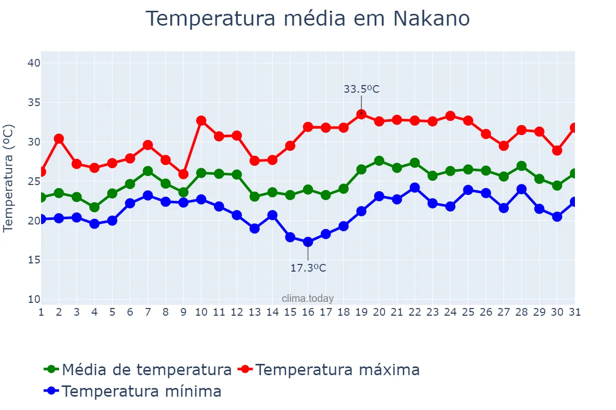 Temperatura em julho em Nakano, Tōkyō, JP
